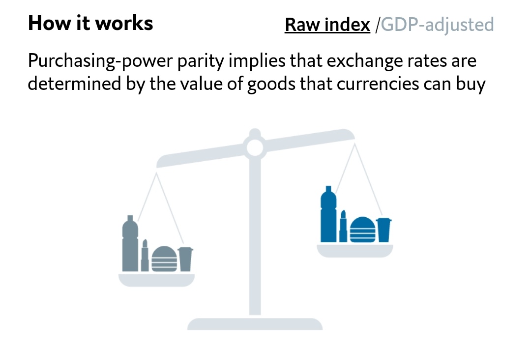 It works by measuring each currency against a common standard – the Big Mac hamburger sold by McDonald’s restaurants all over the world.Twice a year the Economist converts the average national price of a Big Mac into U.S. dollars using the exchange rate at that point in time.