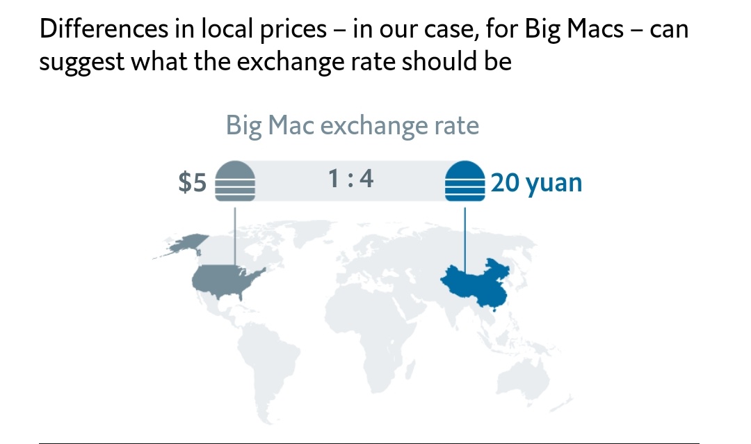 It works by measuring each currency against a common standard – the Big Mac hamburger sold by McDonald’s restaurants all over the world.Twice a year the Economist converts the average national price of a Big Mac into U.S. dollars using the exchange rate at that point in time.