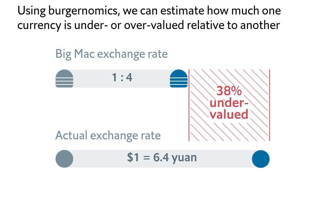It works by measuring each currency against a common standard – the Big Mac hamburger sold by McDonald’s restaurants all over the world.Twice a year the Economist converts the average national price of a Big Mac into U.S. dollars using the exchange rate at that point in time.