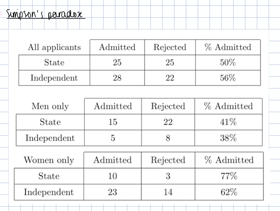 JessicaIngrey's tweet photo. Cambridge uni using Simpson's paradox to justify their admissions process: "Yes more applicants from independent schools got in, BUT LOOK we got more state school men AND more state school women in!!" https://t.co/lwmW9KDQoy
