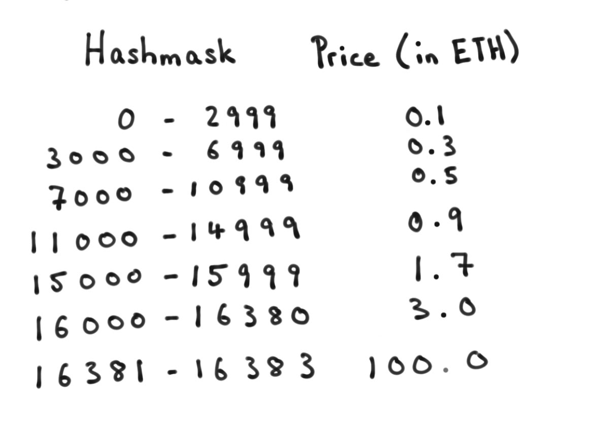 The price gets more expensive as the supply gets bought up. Hashmasks went on sale Jan 28 for 0.1  $eth each. As of this tweet, 11,628 have been sold. They’re now going for 0.9  $eth.At the current rate, they’re likely to jump to the next price threshold in ~2 days.