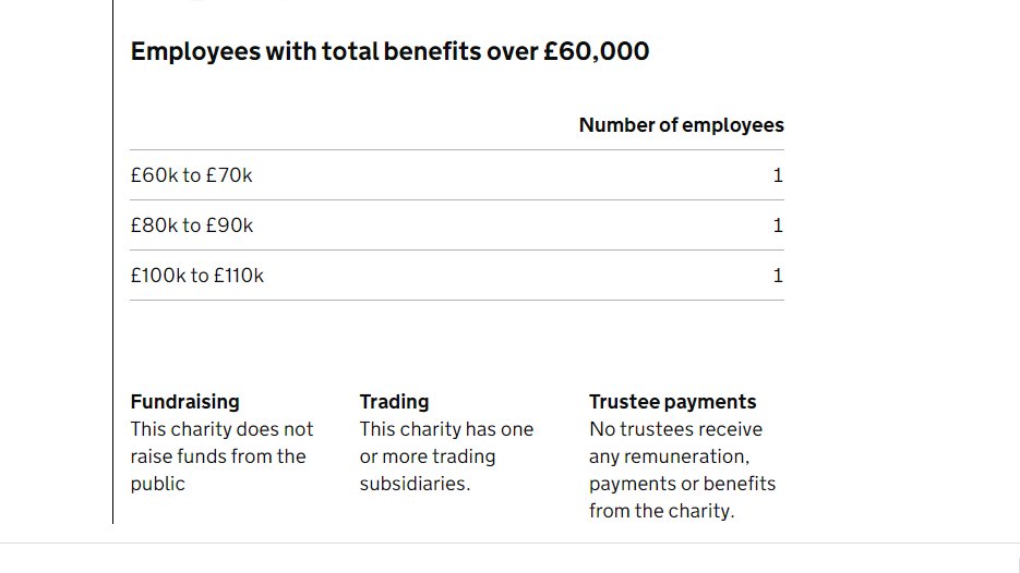  …https://register-of-charities.charitycommission.gov.uk/charity-search/-/charity-details/3974399Strange to read "this charity does not raise funds from the public" when it gets money form BCC and Weca who are funded by taxpayers.Also: "Total income includes £34,232 from 1 government contract(s) and £60,000 from 1 government grant(s)"
