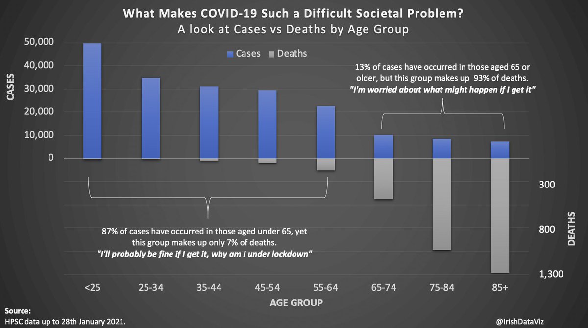 A major issue with Covid is its externalities: the actions of the young (<65) are most heavily felt by the old (65+)

Restrictions have enormous cost, why bother? 

Gandhi sums it nicely: the true measure of any society can be found in how it treats its most vulnerable members.