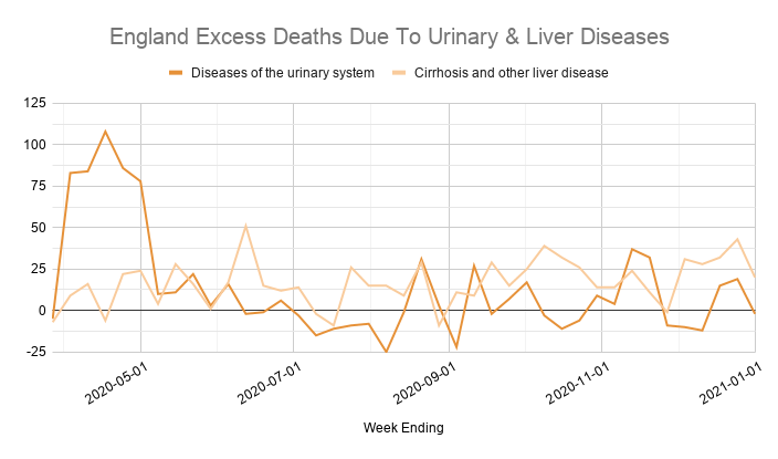 There's a spike in urinary disease excess deaths in April (439, of which 52 involved covid) but only 114 since then (which is less than the 193 that involved covid).Liver diseases have seen small numbers of excess deaths all year, but only 735 in total (254 of them with covid).
