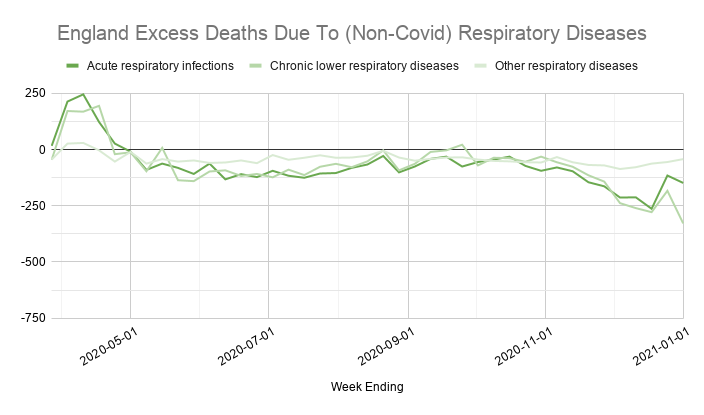 Meanwhile non-covid respiratory diseases were below average all year (even before covid), apart from a bump in April that's probably undiagnosed covid.The big drop this winter is at least partly due to other diseases being affected by measures taken to slow the spread of covid.