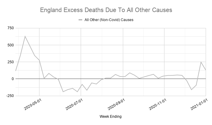 The wide ranging "other causes" also shows a spike in the first wave, but then nothing.The much smaller spike at the end of the year is (at least partly) due to bank holidays (which cause reporting delays) being spread across the weeks differently in 2020 than in most years.