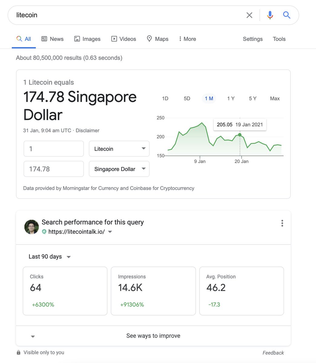 litecoin_talk's tweet photo. For the keyword "Litecoin", our clicks improved by 6300%,  impressions 91306%, and average position 17.2. Basically, we are rocketing to the moon!

#Litecoin https://t.co/dCQjuCpDr0