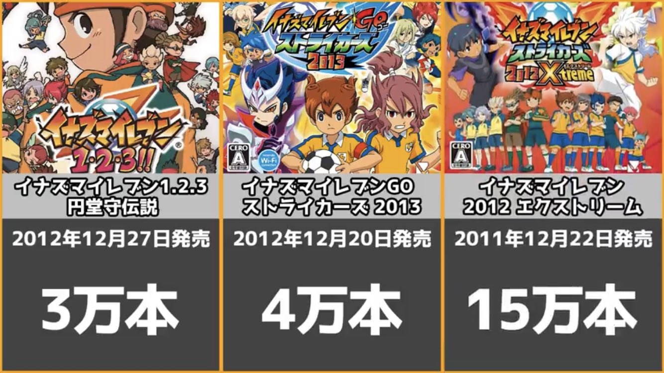 かずや ぼっち党員 Obb軍団 イナズマイレブンのゲーム売上 無印の方が売上が高いのはやはり円堂の頃は皆立ちあがリーヨしてたからなのだろうか ファイア プレイしてた頃懐かしいなぁ あの頃ってまだ小2だったんだよな いやぁ 歳とったもんだ