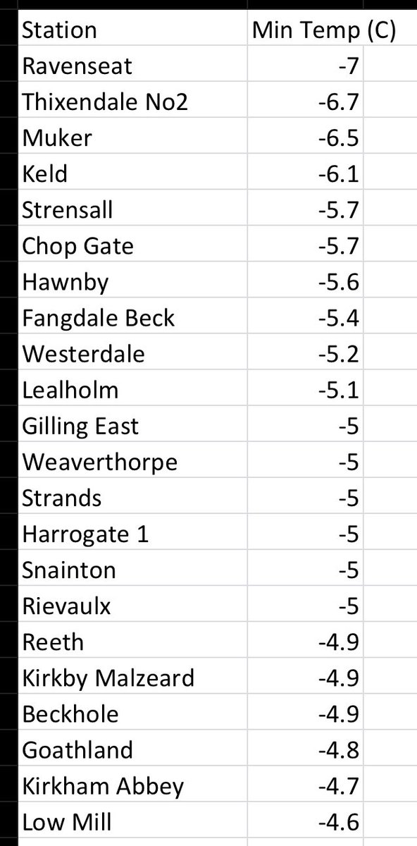 The last day of January finishing off the same way it started, cold!! ❄️ 
Here’s the coldest spots this morning. <a href="/AmandaOwen8/">YorkshireShepherdess</a> <a href="/OSM_Photography/">richard</a> <a href="/Jhall276Hall/">Rachel Hall</a> @YorkWeatherStn <a href="/GarySilverUK/">Gary Silver</a> <a href="/hawnbytearoom/">sonia leeming</a> <a href="/fangdalealpacas/">FangdaleAlpacas</a> <a href="/DSporton/">Deborah Sporton</a> <a href="/ColinGrice/">Colin Grice</a> <a href="/GPFMOTHMAN1/">Graham Featherstone</a> @JonathanMPomroy <a href="/UKWX_/">UK Weather Updates</a>