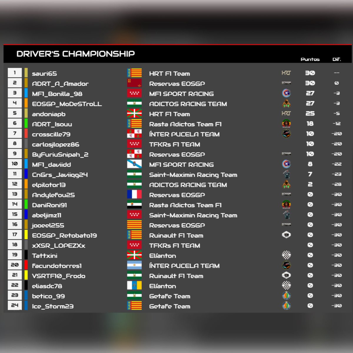 EOSGP_eSports's tweet photo. 🇧🇭 #EOSGP1 – Clasificaciones tras el Gran Premio de Bahrein C. (2/10): https://t.co/LlKXjz6ED5