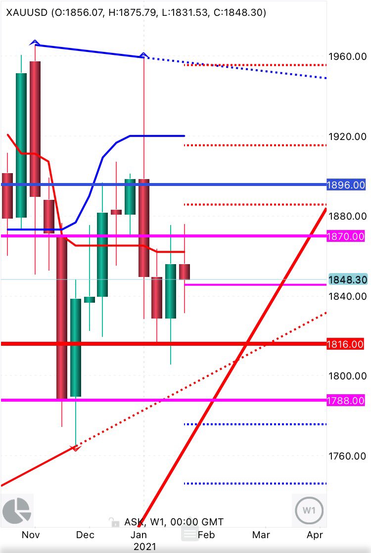 CHMelih's tweet photo. #XAUUSD #Mastercandle Kendime not aliyorum. #Buystop 1- 1870$ 2- 1896$ Kirmizi cizgim ZD 1816$ 📌📌 ( Aylik PP 1848$ -20% ) Takip edip, güncelliyecegiz. https://t.co/hwFyXUghdO