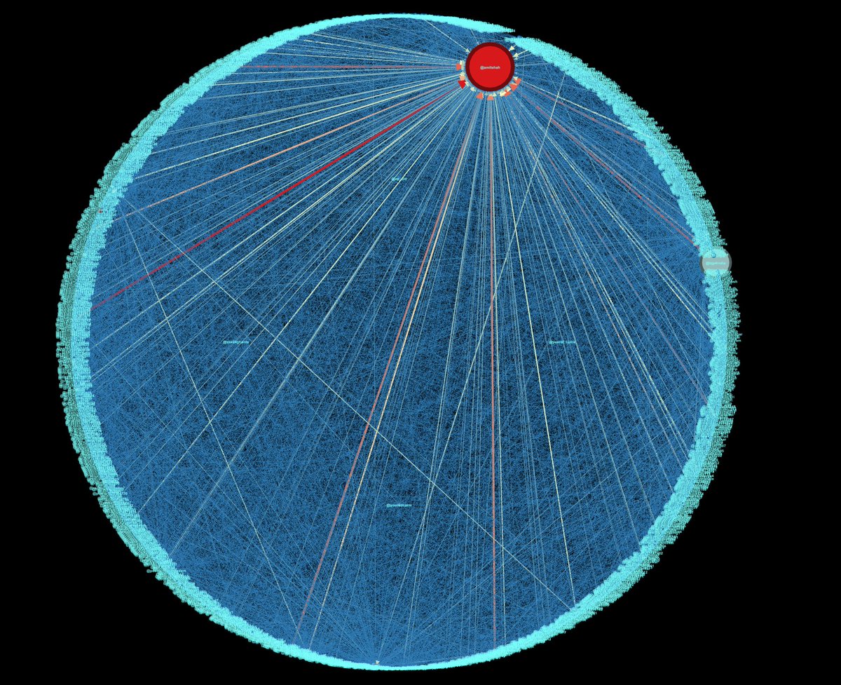 There's a lot of activity boosting the topic of one specific person under the  #BJPGorbeSonarBangla tagThat's not a surprise considering the pro- @AmitShah text in the Google Doc (pictured) where the tweets are being copied from by this network. (visualisation of edges) 