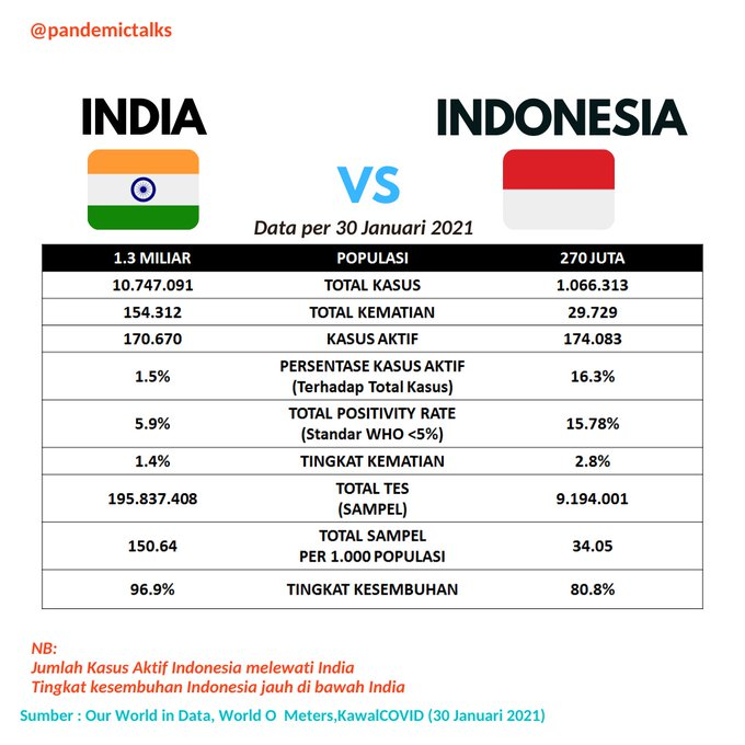 iic_a's tweet photo. India's positive rate at ~5.9%. How do they do it? https://t.co/oDGUx2wagj