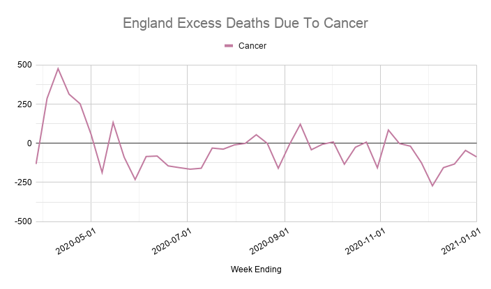 Obviously there won't be much sign of these longer term impacts yet, but there were 1,388 excess deaths reported due to cancer in April (at least 374 of them involving covid).There haven't been any more since then though.