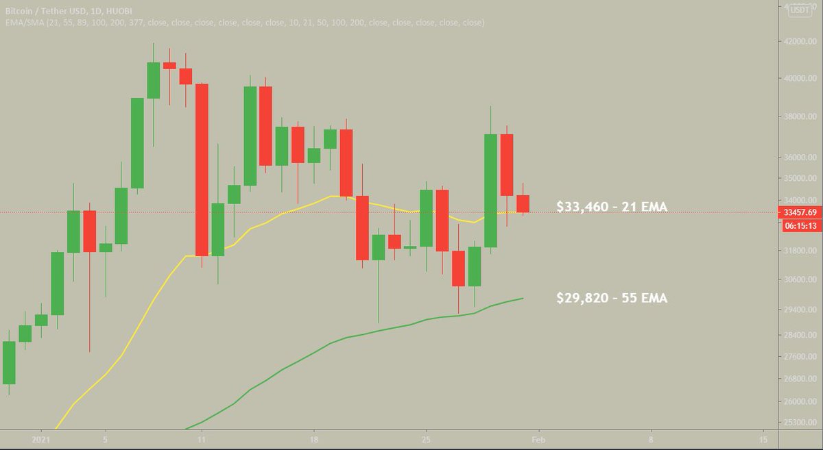 MOVING AVERAGESBitcoin is currently testing the 21 EMA as support, yesterday it managed to bounce off it and hopefully today it can close above the 21 once again.