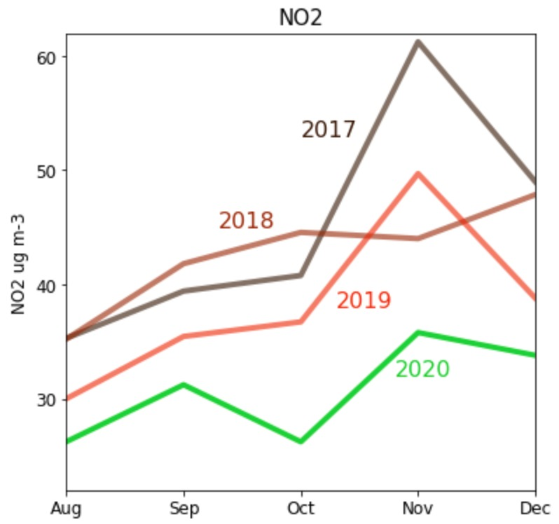These are the monthly averages of NO2 from August-December 2020 compared to previous years.
