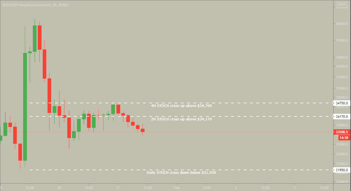 MOMENTUMOn the daily momentum favours the bulls but on the lower TF it differs. Like I said a dip down to $32,000 would give a great opportunity with good RRA 4H close above $34,750 and Momentum would shift to the bulls on all TF and a move back up to $38K-$40K is likely