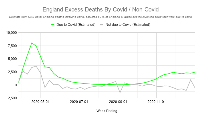 So most "non-covid" excess deaths are NOT due to the lockdown itself, as sceptics imply, but due to issues in the NHS during the first wave, and undiagnosed covid.And there's no sign of excess non-covid deaths in later national or regional lockdowns, when the NHS was more open.