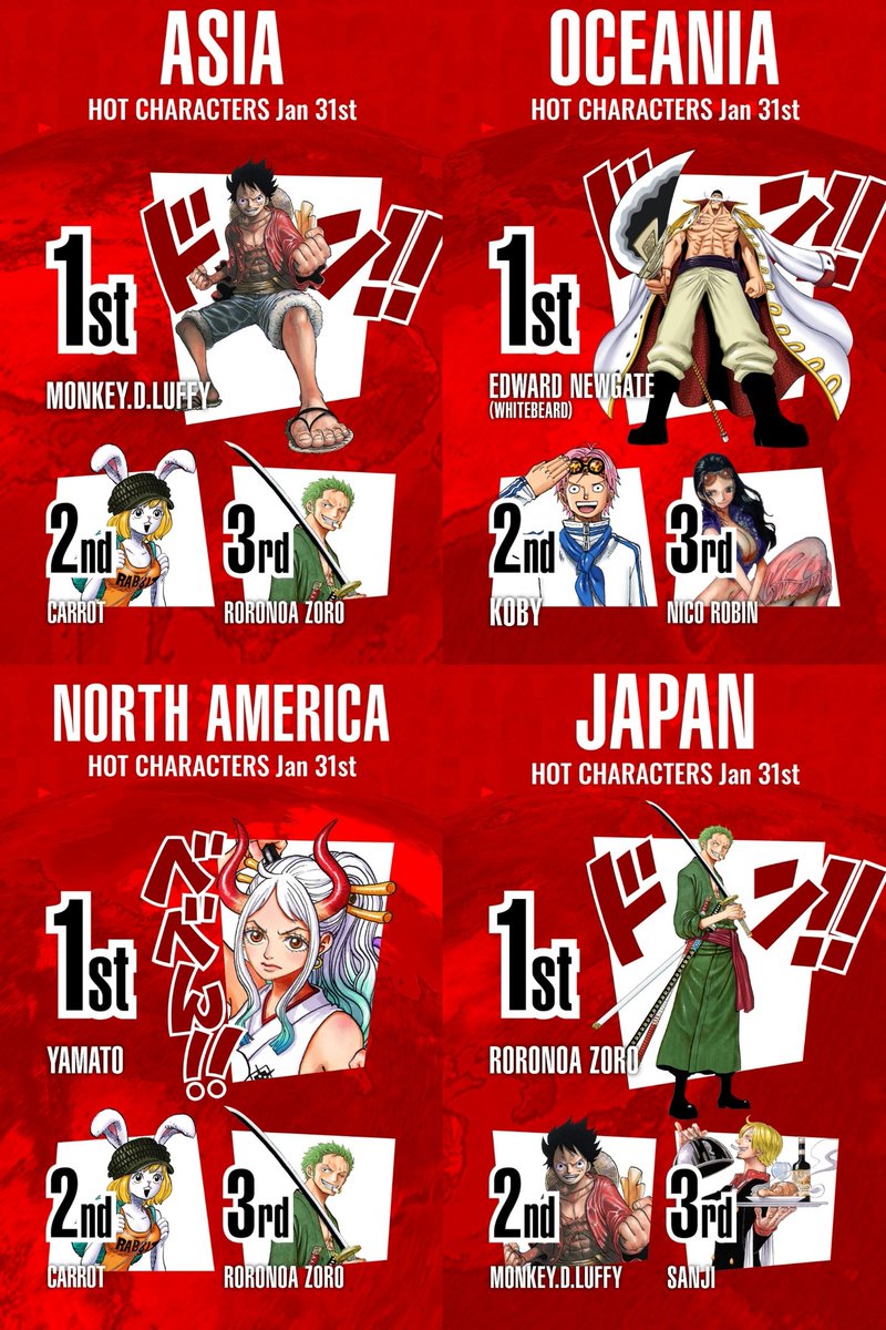 モンキ ワンピースクイズ 1 31 日 ワンピース世界人気投票12時台 ワンピースキャラ世界人気投票12時台 ハンコックの勢い止まらず コラソンとオヤジは失速 Onepiece ワンピース Onepiece1000logs Wt100 T Co Ywecnuowgs