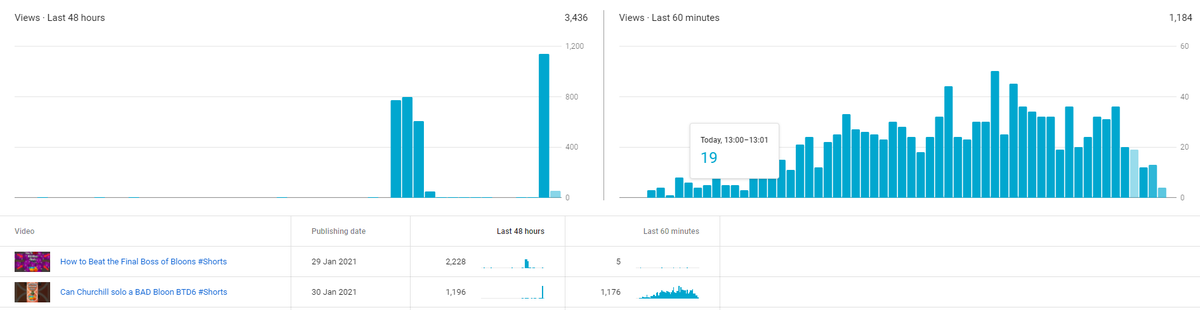 DXS_Guides's tweet photo. YouTube Shorts are WEIRD! good to get a few views on a new channel though! https://t.co/ZkCCTDyE7J
