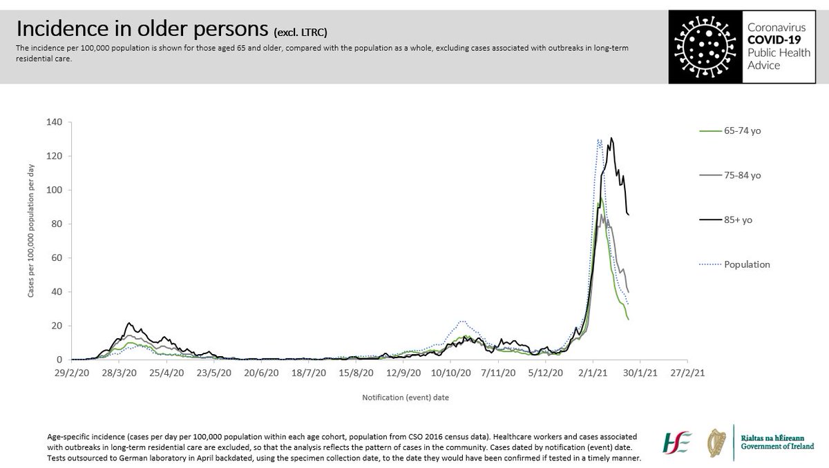 Incidence in those aged 65 and older, and especially those aged 85 and older, is worryingly high, but is now decreasing. We’ve seen a large number of cases in long-term residential care. 7/10