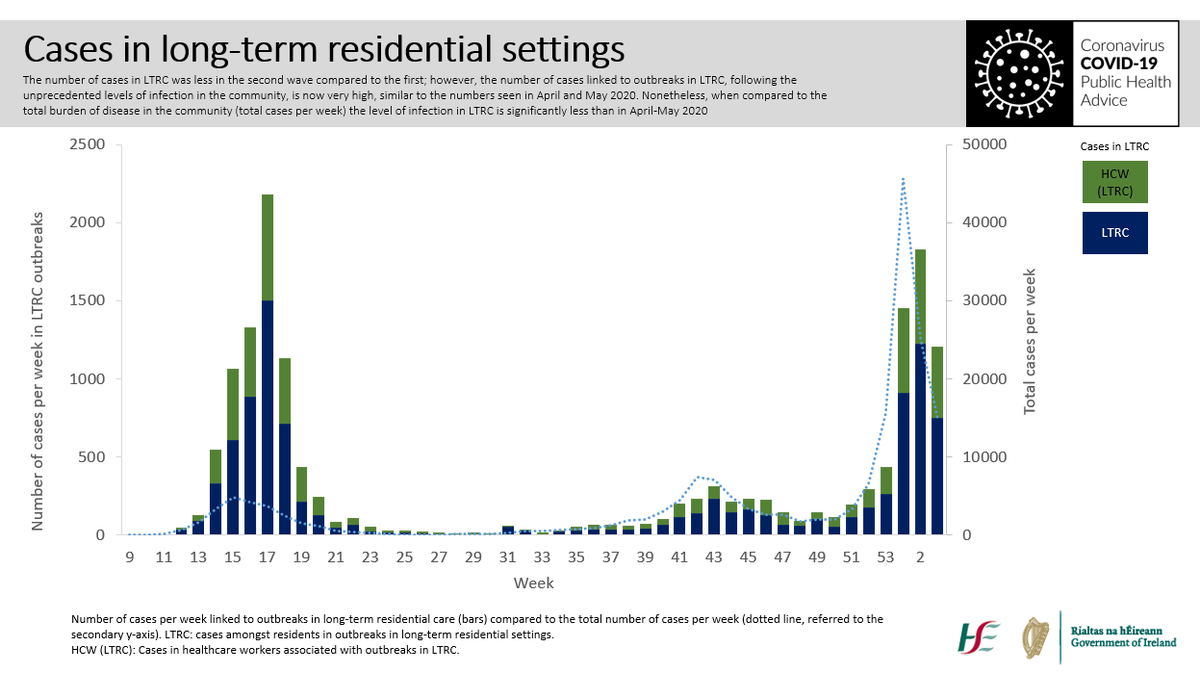 The level of disease in the community in recent weeks is at least three times what it was in March-May 2020, but we’ve seen similar case numbers in LTRC - they are better protected, but at very high levels of community transmission we just can’t keep the virus out. 8/10
