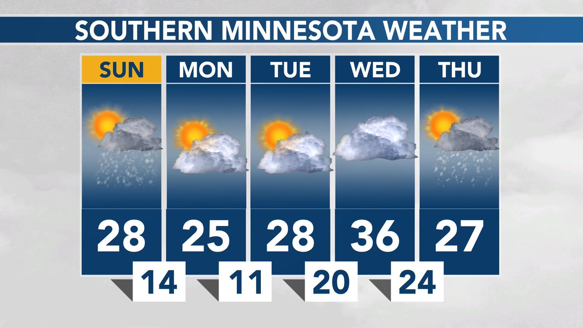 SOUTHERN MINNESOTA WEATHER: A few flurries around or patchy freezing drizzle today, then a drier start to the workweek. #MNwx https://t.co/CtYfdyxpHn