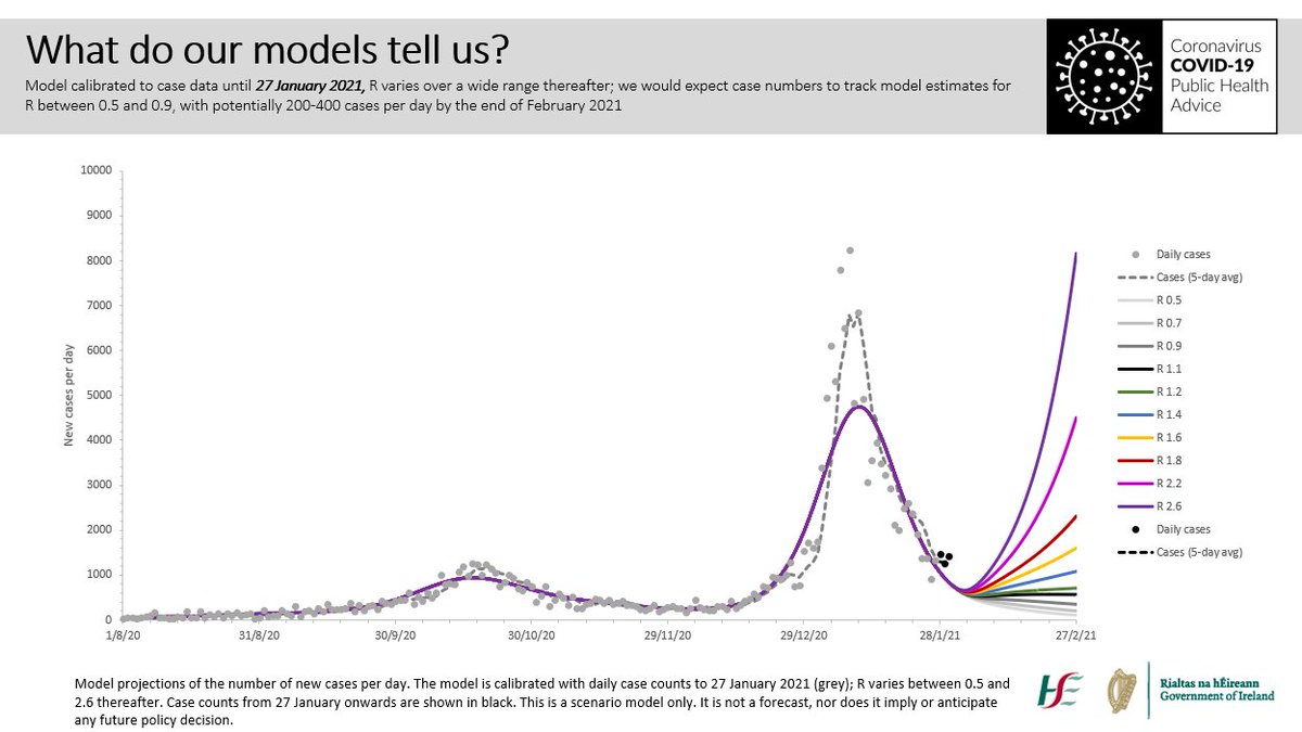 The latest modelling data shows that, on our current trajectory, we could get to 200-400 cases per day by the end of February; let’s make it a shared objective to get there, and then take cautious strategic steps forward. 9/10