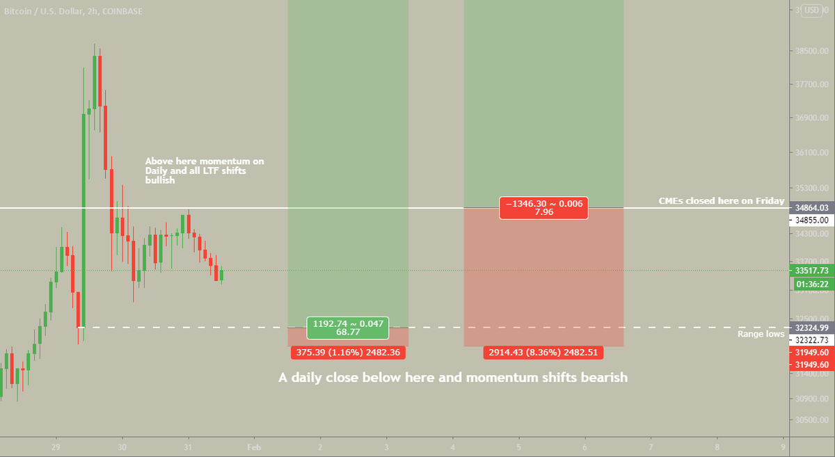 Long-term swing opportunityBitcoin has been range bound for 21 days and with the consolidation becoming so mature a major swing opportunity is hereIf Bitcoin closes a 4H above $34,850 all momentum will shift upwards which will imply a test of range highs at $38K