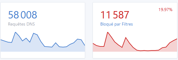 Pourquoi il est urgent de réguler mieux le tracing / vie privée / pubs sur les sites internet ? Même si cela se traduit par une chute des revenus... Pres de 20% des requêtes DNS d'une famille normale sont liées à de la publicité et du tracing. #digitalisation #rgpd