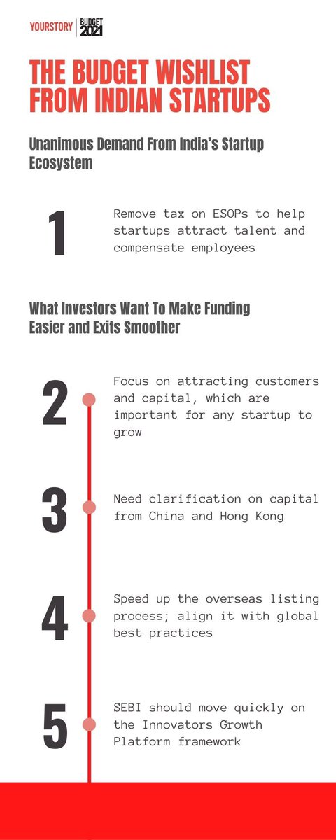 YourStoryCo's tweet image. Here is the top wishlist from Indian #startups and #entrepreneurs as we gear up for #Budget2021 #Budget2021WithYourStory (1/9) 👇