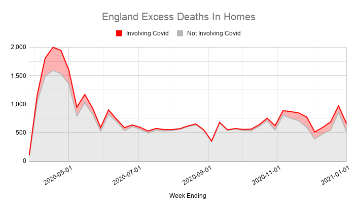 Lockdown sceptics also point to increased deaths at home as a sign that lockdown has been killing people.But these remained high over the summer, despite most restrictions being lifted then, and haven't increased much as new restrictions were introduced in the last few months.