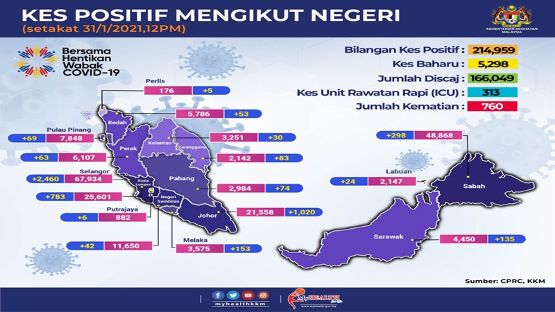 KKMPutrajaya's tweet photo. Pecahan kes baharu (5,298) https://t.co/vr319p7wT9