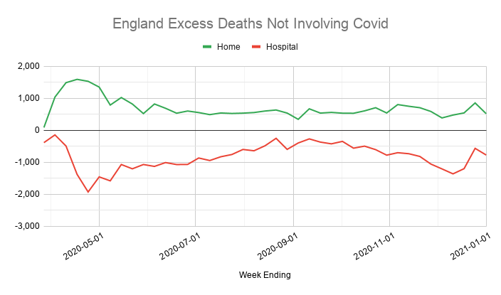 It's noticeable that the number of excess deaths in homes almost exactly mirrors below average non-covid deaths in hospitals.It's hard to say without more detailed data, but it looks possible that some people who would normally have died in hospital sadly died at home instead.