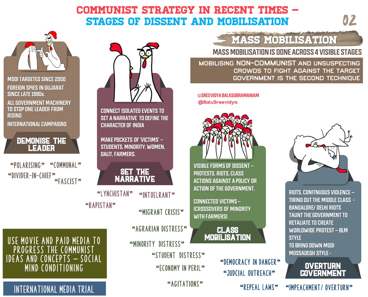 After significantly weakening our government (MMS), a new era was born in India with the arrival of  @narendramodi as  @PMOIndia This made the C0MMUNl5T5 to step up their game and use their second technique.We are all very familiar with these.