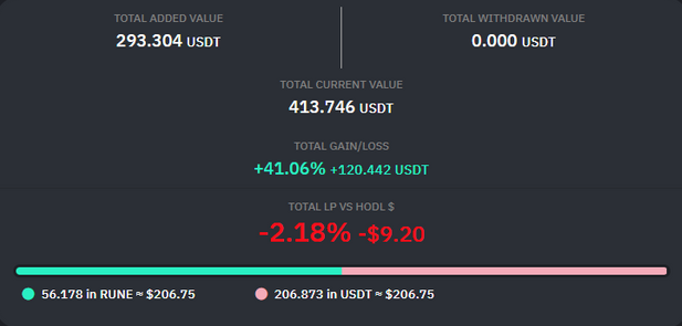 His strategy may work in on sideways market, but we are not in a sideway market, as per observations above. While  @bagofincome is still making money (+41% measured in USDT), he would be better off just hodling his  $RUNE (+100% from $1.88 to $3.76)