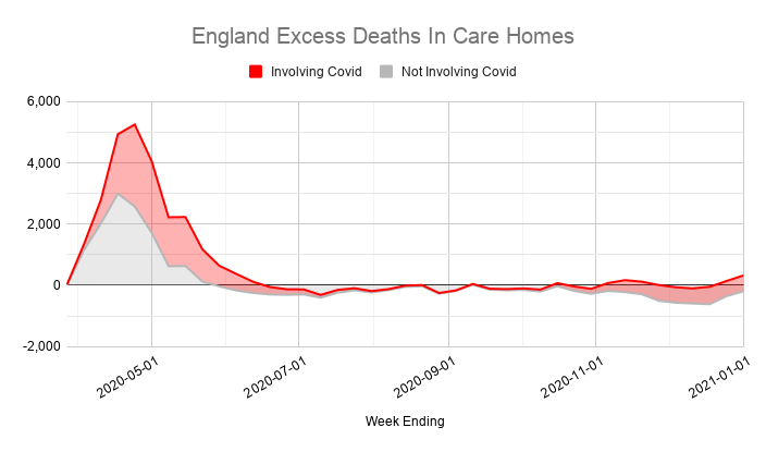 Looking at other settings, most excess deaths in hospitals and care homes throughout the pandemic have involved covid.It's also worth noting that deaths in hospices were below normal. Again, maybe some people sadly died at home rather than receiving hospice care?