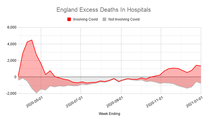 Looking at other settings, most excess deaths in hospitals and care homes throughout the pandemic have involved covid.It's also worth noting that deaths in hospices were below normal. Again, maybe some people sadly died at home rather than receiving hospice care?