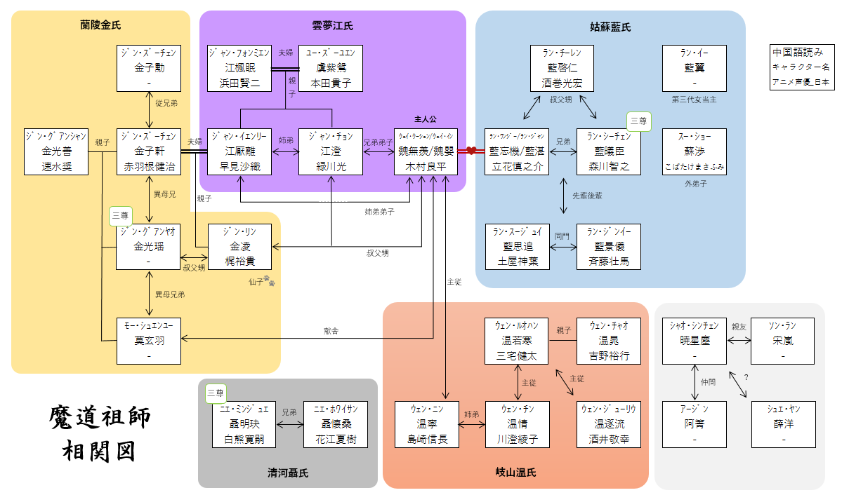 すだ 魔道祖師の相関図って検索しても全然出てこないので作ってみました 見づらいかもしれないけど 誰かの役に立ったらいいな Mimiの設定資料を参考にしましたが間違いがあったら教えてください 義城組入れ忘れたのに気が付いたけど 日本語読みが