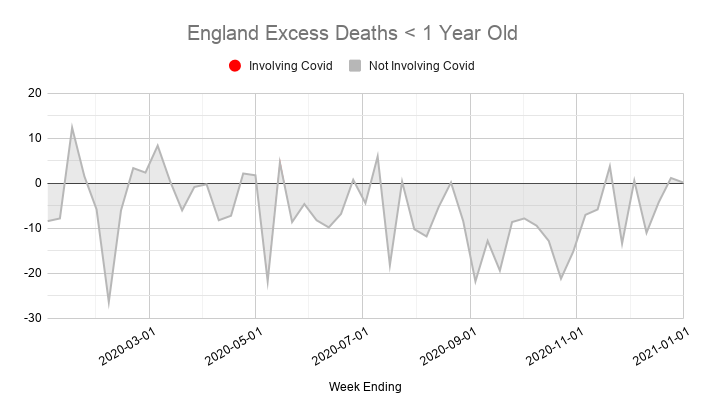 Another common claim is that lockdown is killing the young, whereas covid mostly kills the elderly.Again, there's no evidence of this.There are no excess deaths overall in people under 45, and most of the excess deaths in the 45-64 age group involved covid.