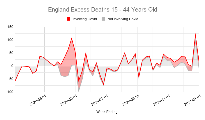 Another common claim is that lockdown is killing the young, whereas covid mostly kills the elderly.Again, there's no evidence of this.There are no excess deaths overall in people under 45, and most of the excess deaths in the 45-64 age group involved covid.