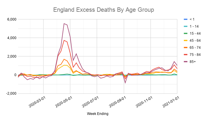 Covid (like most things) disproportionately kills the elderly, and sadly that's reflected in the excess death figures.The vast majority of excess deaths last year are in people over 65, and most of those involved covid.