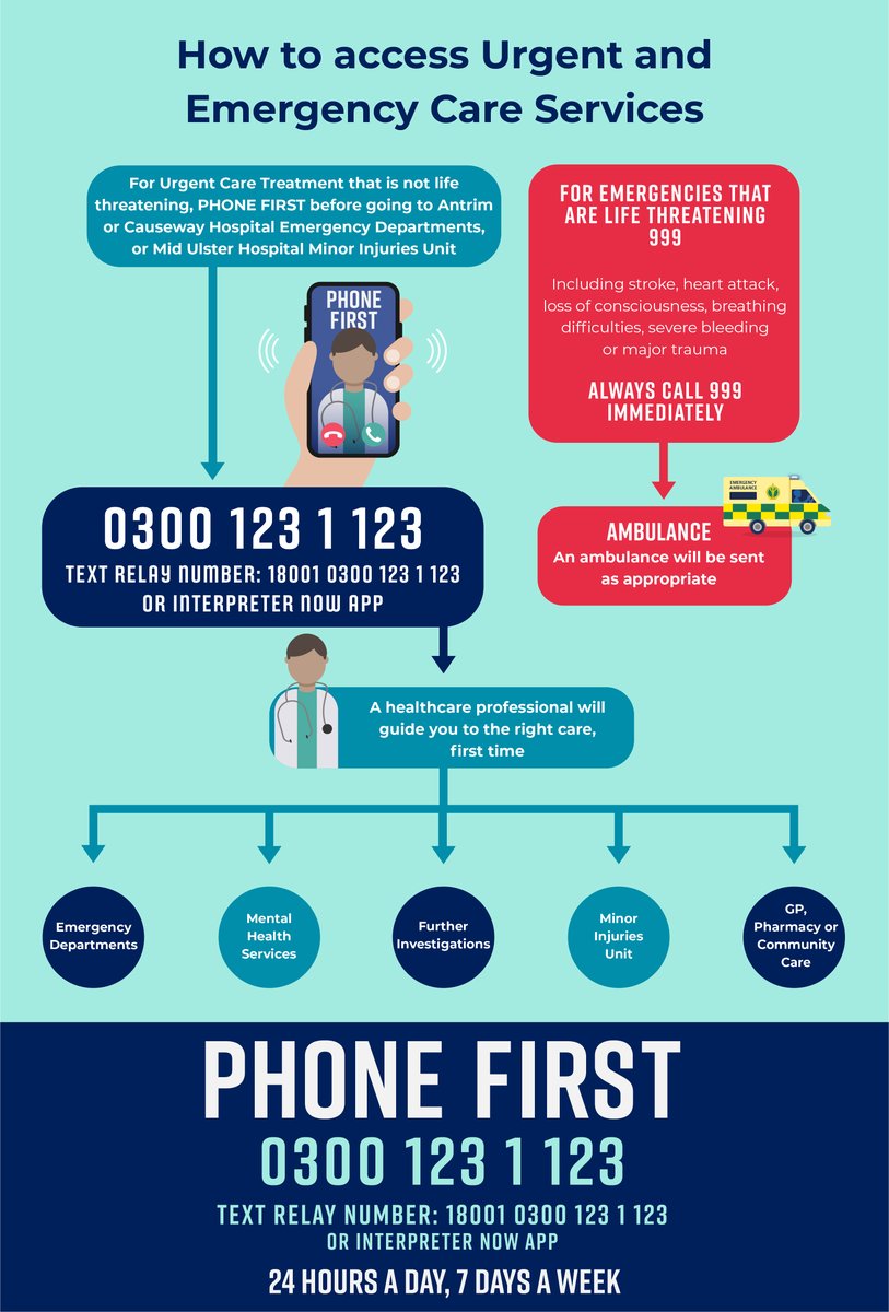 NHSCTrust's tweet photo. If you require urgent care in the NHSCT area please 'Phone First' on 0300 123 1 123 or through the 'Interpreter Now' App. You will be directed to the right service for your needs. Please continue to call 999 for emergencies.
More info 👉 https://t.co/XLW5vr91pV
#PhoneFirstNI https://t.co/jKMIFVKzPa
