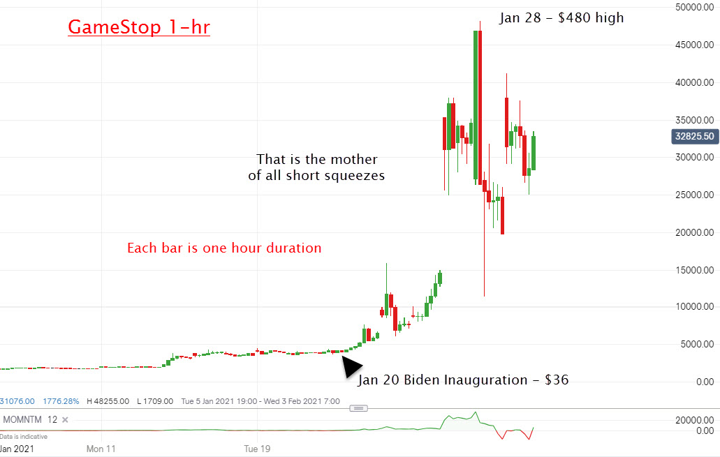 ftstrader's tweet photo. GameStop and the FTSE - is there any connection?  This is my take...https://t.co/C9iei0BLIg https://t.co/Vi6NNBWzEC