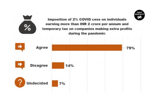MumbaiJsa's tweet photo. 78% respondents believe that a 2% COVID cess should be imposed on individuals earning more than 

INR 2 crore per annum and a temporary tax be imposed on companies making extra profits during the pandemic #बजट_बराबरी_का

#BudgetForEquality 

#FightInequality https://t.co/F3r6dyyRDS