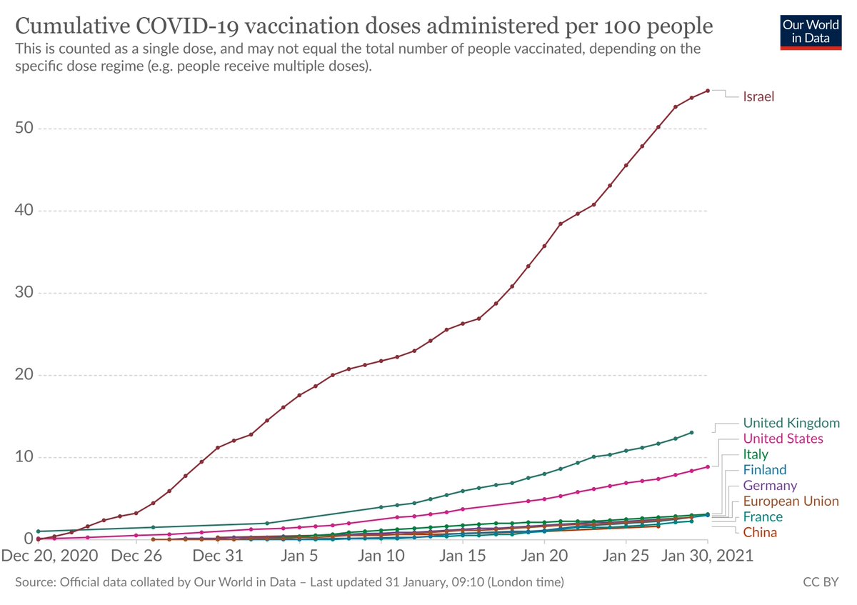 Has the EU failed in its Covid vaccine programme? Thread.Progress slow; US 9% of population vaccinated; EU 3% (but only 3 weeks behind!). Some countries doing better (Israel 55%, UK 13%). But probably best not to compare EU performance to much smaller countries. 1/n