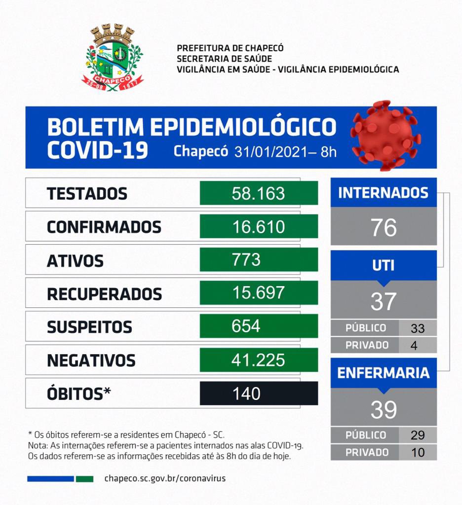 darcidebona's tweet photo. Boletim da Covid deste domingo (31/01/2021).
Tivemos óbito ontem, de um homem de 63 anos, que estava no HRO. São 140 vítimas fatais da Covid-19 em Chapecó. Boletins e a ocupação hospitalar no site https://t.co/K8xEAzQmYp.
#covid19
#coronavirus
#saude
#chapeco
#prefeituradechapeco https://t.co/qRbotDnOkw