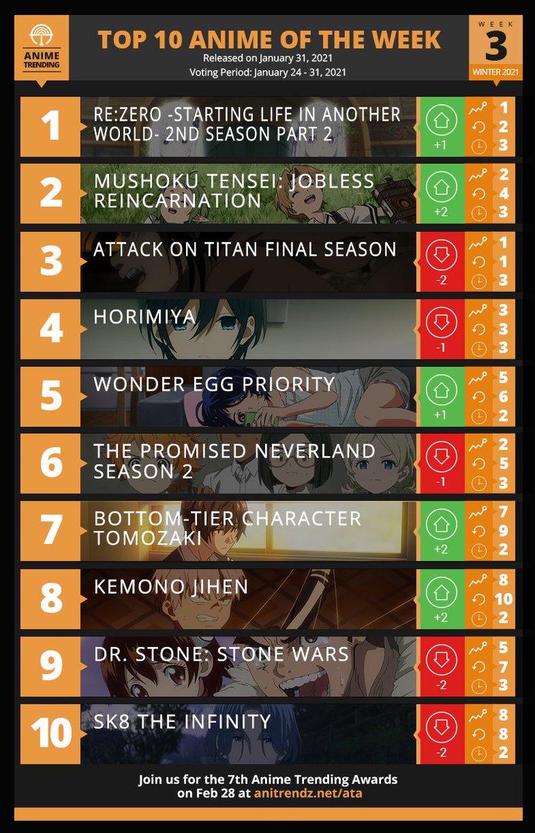 Attack On Titan Wiki Anime Trending Chart Top 10 Anime Of The Week Winter 21 Week 3 Attack On Titan The Final Season Ranked 3rd Vote For It Again