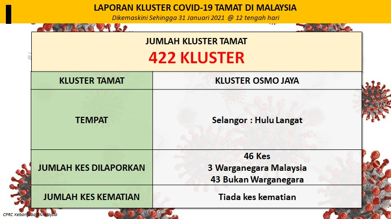 KKMPutrajaya's tweet photo. 5 kluster ditamatkan hari ini menjadikan jumlah kluster tamat adalah sebanyak 425.

Berikut adalah butiran ringkas bagi 5 kluster yang baru ditamatkan hari ini. https://t.co/11wm5qVEZK