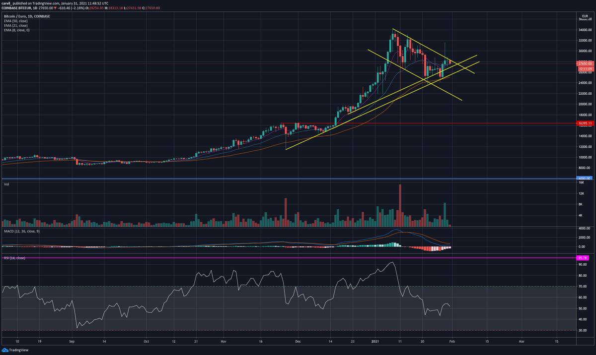 CompoundingWrks's tweet photo. #BTC stuck inside a potential bullish flag on the daily chart. It had a false breakout on the 29th, but couldn't hold. It has regained 8-day and 21-day MA, though, which is a good sign. It's also holding the Nov/Dec supports. Next couple of days will be telling.

#BTCUSD #btceur https://t.co/GPqG2xfMOQ
